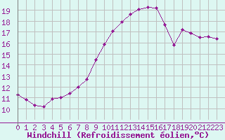 Courbe du refroidissement olien pour Marquise (62)