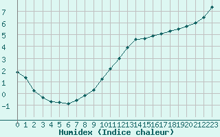 Courbe de l'humidex pour Saint-Germain-le-Guillaume (53)