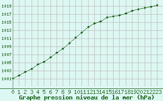 Courbe de la pression atmosphrique pour Ouessant (29)