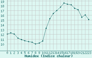 Courbe de l'humidex pour La Rochelle - Aerodrome (17)