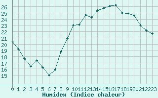 Courbe de l'humidex pour Strasbourg (67)