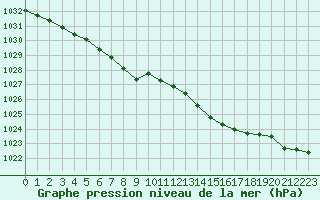 Courbe de la pression atmosphrique pour Landivisiau (29)