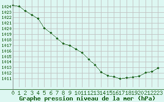 Courbe de la pression atmosphrique pour Pouzauges (85)