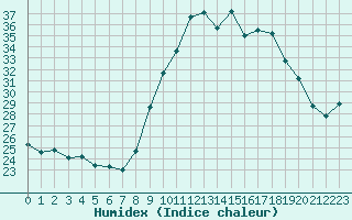 Courbe de l'humidex pour Alistro (2B)