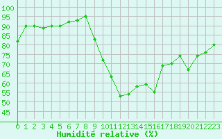 Courbe de l'humidit relative pour Grasque (13)