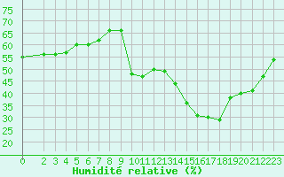 Courbe de l'humidit relative pour Haegen (67)