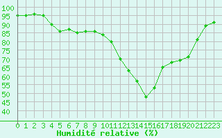 Courbe de l'humidit relative pour Biscarrosse (40)