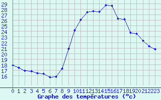 Courbe de tempratures pour Les Pennes-Mirabeau (13)