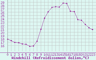 Courbe du refroidissement olien pour Les Pennes-Mirabeau (13)