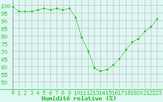 Courbe de l'humidit relative pour Isle-sur-la-Sorgue (84)
