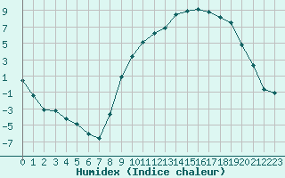 Courbe de l'humidex pour Formigures (66)