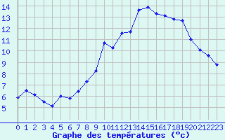 Courbe de tempratures pour Grimentz (Sw)