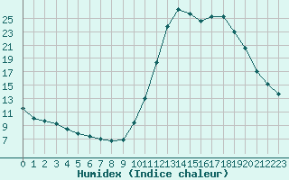 Courbe de l'humidex pour Guidel (56)