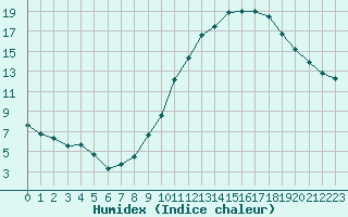 Courbe de l'humidex pour Lyon - Saint-Exupry (69)