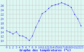 Courbe de tempratures pour Chteauroux (36)