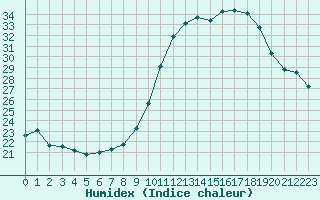 Courbe de l'humidex pour Saint-Sorlin-en-Valloire (26)