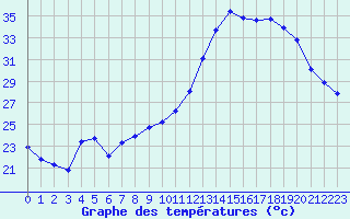 Courbe de tempratures pour Roujan (34)