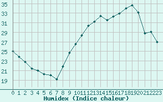 Courbe de l'humidex pour Annecy (74)