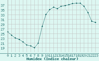 Courbe de l'humidex pour Lignerolles (03)