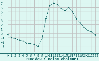 Courbe de l'humidex pour Preonzo (Sw)