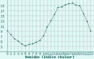 Courbe de l'humidex pour Paray-le-Monial - St-Yan (71)