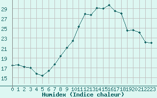 Courbe de l'humidex pour Saint-Nazaire (44)