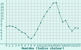 Courbe de l'humidex pour Montredon des Corbires (11)