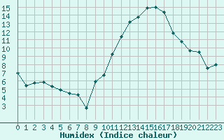 Courbe de l'humidex pour Evreux (27)