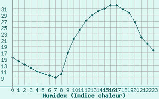 Courbe de l'humidex pour Recoubeau (26)