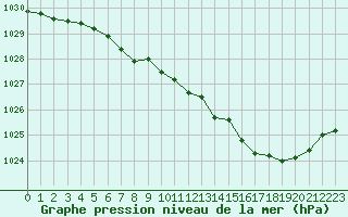 Courbe de la pression atmosphrique pour Langres (52) 