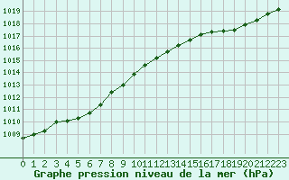 Courbe de la pression atmosphrique pour Cap de la Hve (76)