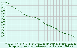 Courbe de la pression atmosphrique pour Le Mesnil-Esnard (76)