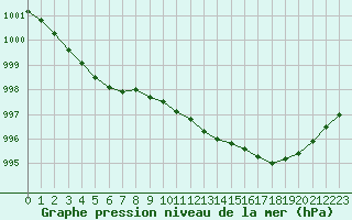 Courbe de la pression atmosphrique pour Grandfresnoy (60)