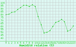 Courbe de l'humidit relative pour Roujan (34)