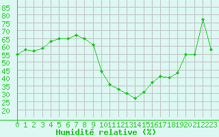 Courbe de l'humidit relative pour Montpellier (34)
