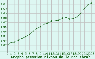 Courbe de la pression atmosphrique pour Chlons-en-Champagne (51)