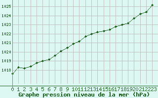 Courbe de la pression atmosphrique pour Lanvoc (29)