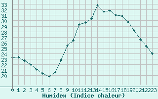 Courbe de l'humidex pour Saint-Jean-de-Vedas (34)