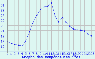 Courbe de tempratures pour Verngues - Hameau de Cazan (13)