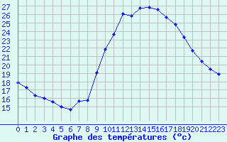 Courbe de tempratures pour Montroy (17)