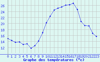 Courbe de tempratures pour La Beaume (05)