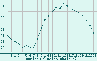 Courbe de l'humidex pour Roujan (34)