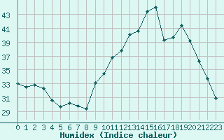 Courbe de l'humidex pour Isle-sur-la-Sorgue (84)