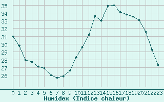 Courbe de l'humidex pour Clermont-Ferrand (63)