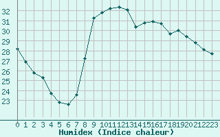 Courbe de l'humidex pour Vias (34)