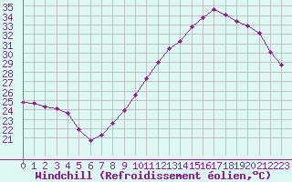 Courbe du refroidissement olien pour Rennes (35)