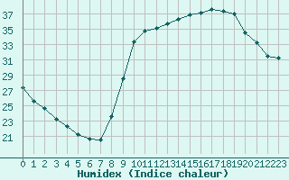 Courbe de l'humidex pour Woluwe-Saint-Pierre (Be)