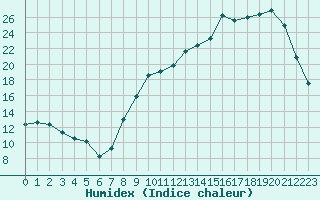 Courbe de l'humidex pour La Chapelle-Montreuil (86)