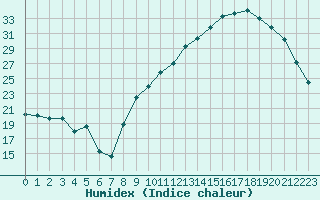 Courbe de l'humidex pour Aniane (34)