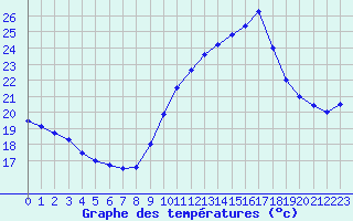 Courbe de tempratures pour Ile de Groix (56)